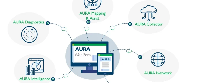 AURA web portal – šema sistema